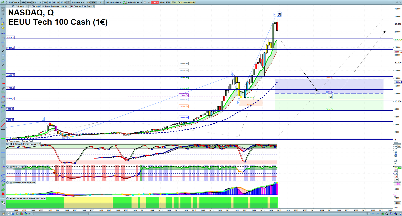 Nasdaq quarterly technical analysis chart showing US technology index market structure, Elliott Wave context and key reaction levels